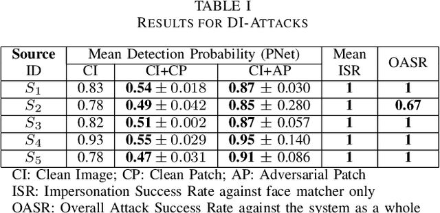 Figure 3 for Simultaneous Adversarial Attacks On Multiple Face Recognition System Components