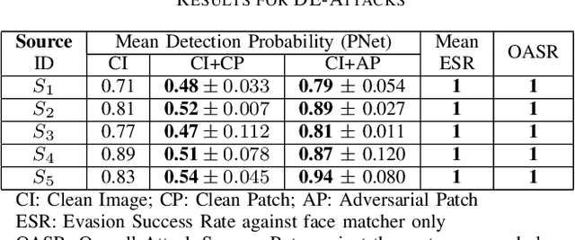 Figure 4 for Simultaneous Adversarial Attacks On Multiple Face Recognition System Components