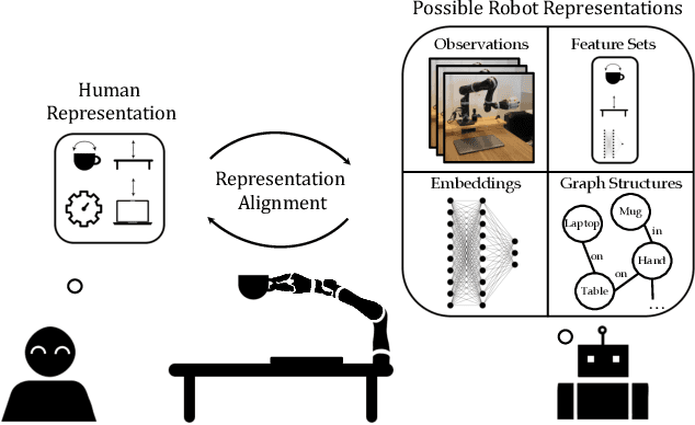 Figure 1 for Aligning Robot and Human Representations