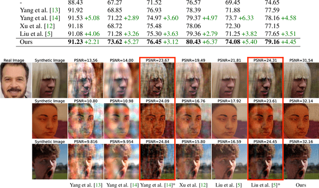 Figure 3 for SASMU: boost the performance of generalized recognition model using synthetic face dataset