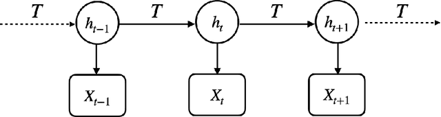 Figure 1 for Bridging the Usability Gap: Theoretical and Methodological Advances for Spectral Learning of Hidden Markov Models