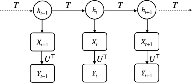 Figure 3 for Bridging the Usability Gap: Theoretical and Methodological Advances for Spectral Learning of Hidden Markov Models