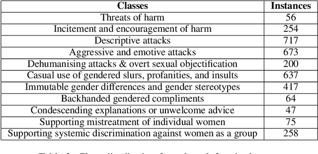 Figure 4 for Attention at SemEval-2023 Task 10: Explainable Detection of Online Sexism (EDOS)