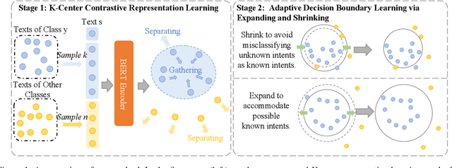 Figure 1 for Effective Open Intent Classification with K-center Contrastive Learning and Adjustable Decision Boundary