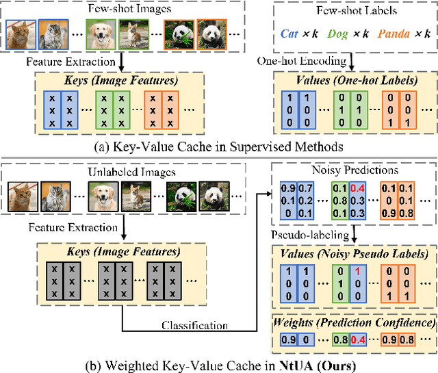 Figure 1 for Noise-Tolerant Unsupervised Adapter for Vision-Language Models