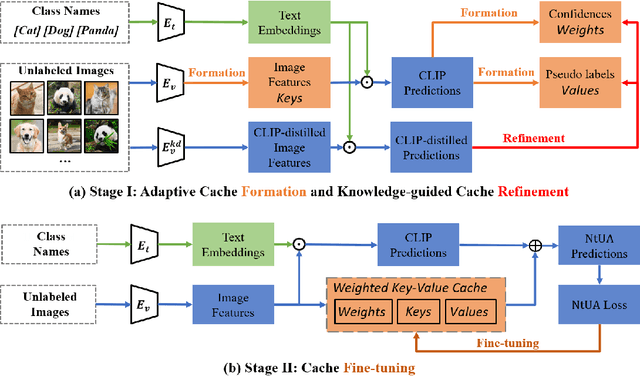 Figure 3 for Noise-Tolerant Unsupervised Adapter for Vision-Language Models