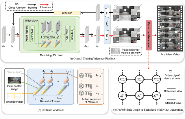 Figure 4 for Driving into the Future: Multiview Visual Forecasting and Planning with World Model for Autonomous Driving