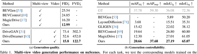 Figure 1 for Driving into the Future: Multiview Visual Forecasting and Planning with World Model for Autonomous Driving