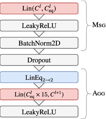 Figure 1 for Explainable Equivariant Neural Networks for Particle Physics: PELICAN