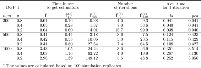 Figure 3 for Statistical Inference For Noisy Matrix Completion Incorporating Auxiliary Information