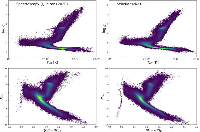 Figure 2 for Parameters for > 300 million Gaia stars: Bayesian inference vs. machine learning
