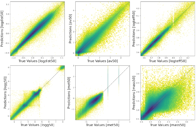 Figure 3 for Parameters for > 300 million Gaia stars: Bayesian inference vs. machine learning