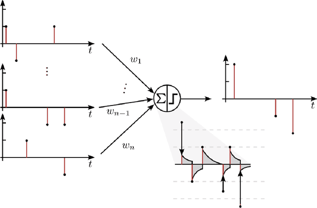 Figure 1 for Quantization in Spiking Neural Networks