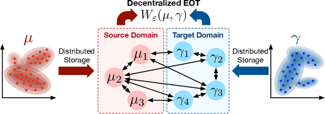Figure 1 for Decentralized Entropic Optimal Transport for Privacy-preserving Distributed Distribution Comparison