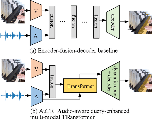 Figure 1 for Audio-aware Query-enhanced Transformer for Audio-Visual Segmentation