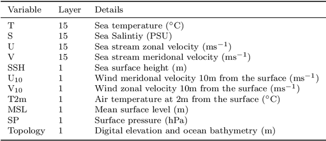 Figure 2 for AI-GOMS: Large AI-Driven Global Ocean Modeling System