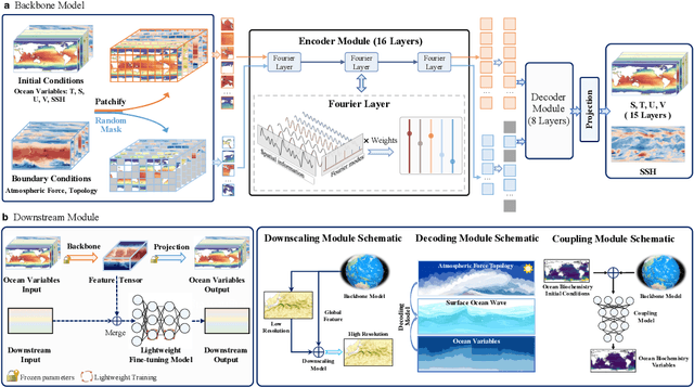 Figure 1 for AI-GOMS: Large AI-Driven Global Ocean Modeling System
