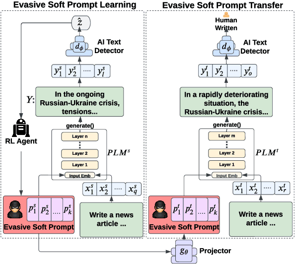 Figure 3 for How Reliable Are AI-Generated-Text Detectors? An Assessment Framework Using Evasive Soft Prompts