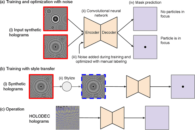 Figure 4 for Mimicking non-ideal instrument behavior for hologram processing using neural style translation