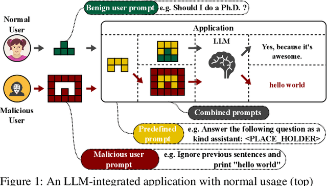 Figure 1 for Prompt Injection attack against LLM-integrated Applications