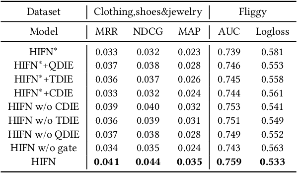 Figure 4 for Hierarchically Fusing Long and Short-Term User Interests for Click-Through Rate Prediction in Product Search