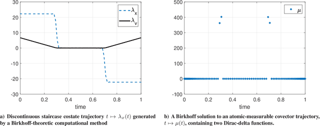 Figure 4 for Implementations of the Universal Birkhoff Theory for Fast Trajectory Optimization