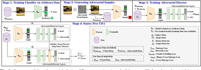 Figure 3 for DAD++: Improved Data-free Test Time Adversarial Defense