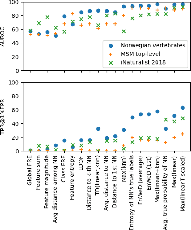 Figure 2 for COOD: Combined out-of-distribution detection using multiple measures for anomaly & novel class detection in large-scale hierarchical classification