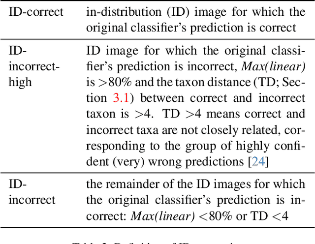 Figure 3 for COOD: Combined out-of-distribution detection using multiple measures for anomaly & novel class detection in large-scale hierarchical classification