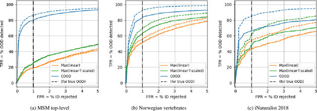 Figure 4 for COOD: Combined out-of-distribution detection using multiple measures for anomaly & novel class detection in large-scale hierarchical classification