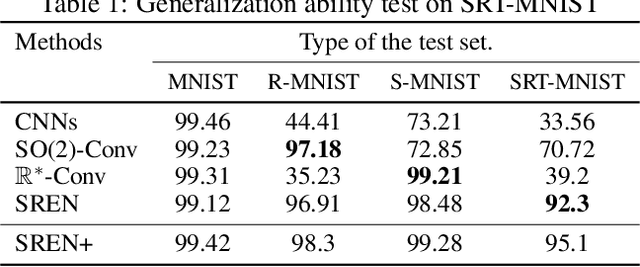 Figure 2 for Empowering Networks With Scale and Rotation Equivariance Using A Similarity Convolution