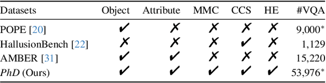 Figure 2 for PhD: A Prompted Visual Hallucination Evaluation Dataset