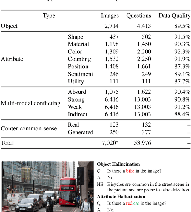 Figure 3 for PhD: A Prompted Visual Hallucination Evaluation Dataset