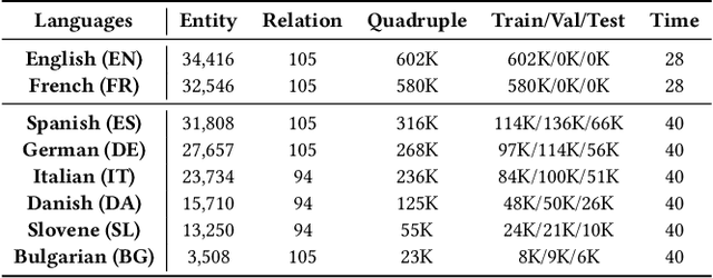 Figure 4 for Mutually-paced Knowledge Distillation for Cross-lingual Temporal Knowledge Graph Reasoning