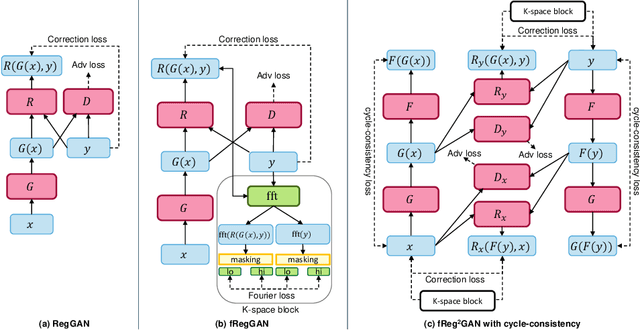 Figure 1 for fRegGAN with K-space Loss Regularization for Medical Image Translation