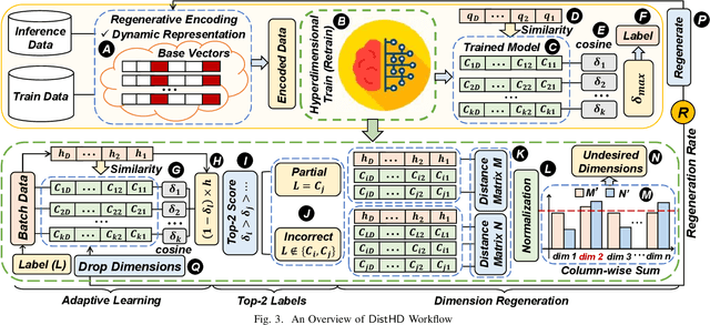 Figure 2 for DistHD: A Learner-Aware Dynamic Encoding Method for Hyperdimensional Classification