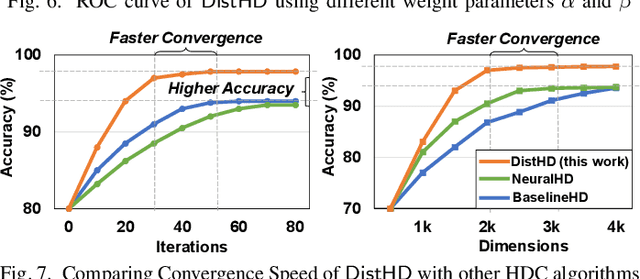 Figure 4 for DistHD: A Learner-Aware Dynamic Encoding Method for Hyperdimensional Classification