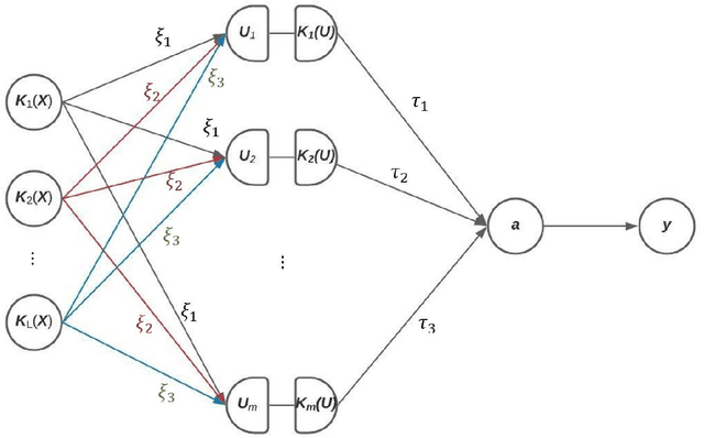 Figure 1 for A Kernel-Based Neural Network Test for High-dimensional Sequencing Data Analysis