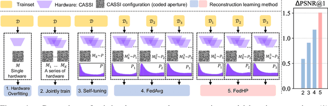 Figure 1 for Cooperative Hardware-Prompt Learning for Snapshot Compressive Imaging