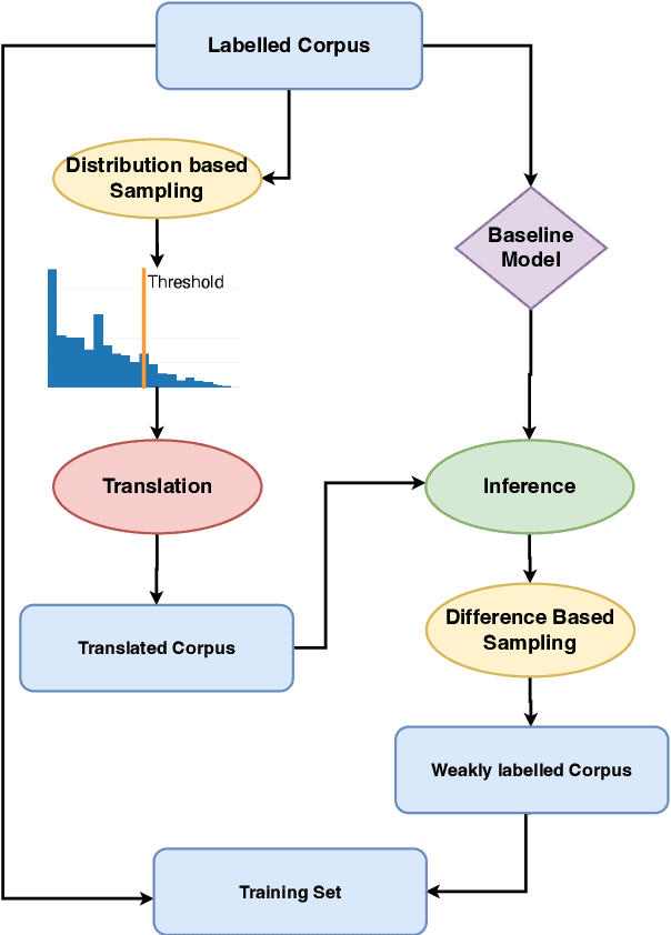 Figure 4 for WADER at SemEval-2023 Task 9: A Weak-labelling framework for Data augmentation in tExt Regression Tasks