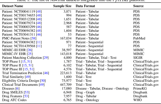 Figure 2 for PyTrial: A Comprehensive Platform for Artificial Intelligence for Drug Development