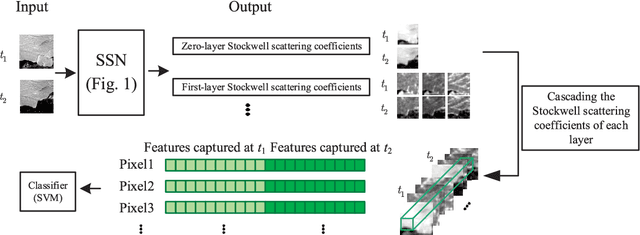 Figure 2 for SSN: Stockwell Scattering Network for SAR Image Change Detection