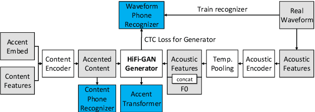 Figure 1 for Synthetic Cross-accent Data Augmentation for Automatic Speech Recognition
