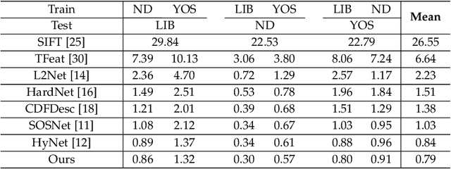 Figure 2 for Self-supervised Training Sample Difficulty Balancing for Local Descriptor Learning