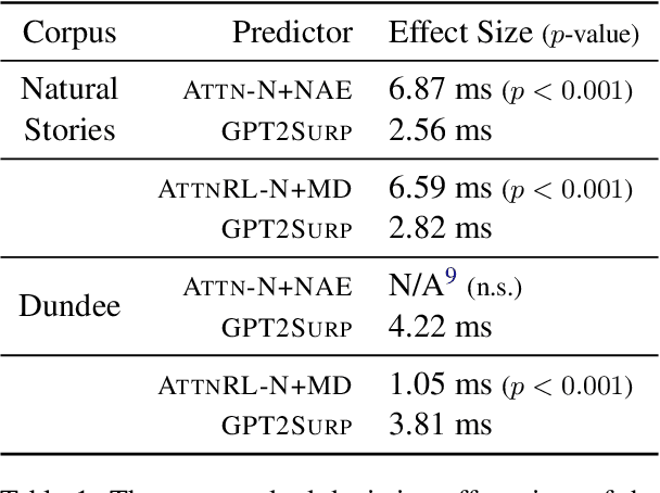 Figure 2 for Entropy- and Distance-Based Predictors From GPT-2 Attention Patterns Predict Reading Times Over and Above GPT-2 Surprisal