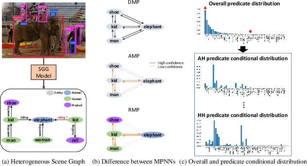 Figure 1 for Unbiased Heterogeneous Scene Graph Generation with Relation-aware Message Passing Neural Network