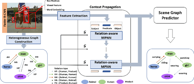 Figure 3 for Unbiased Heterogeneous Scene Graph Generation with Relation-aware Message Passing Neural Network