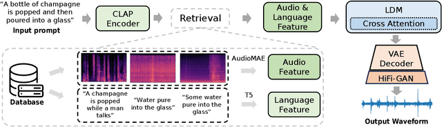 Figure 3 for Retrieval-Augmented Text-to-Audio Generation
