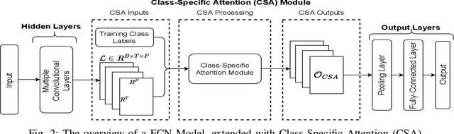Figure 2 for Class-Specific Attention (CSA) for Time-Series Classification