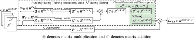 Figure 3 for Class-Specific Attention (CSA) for Time-Series Classification